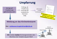 Ablauf einer Umpfarrung